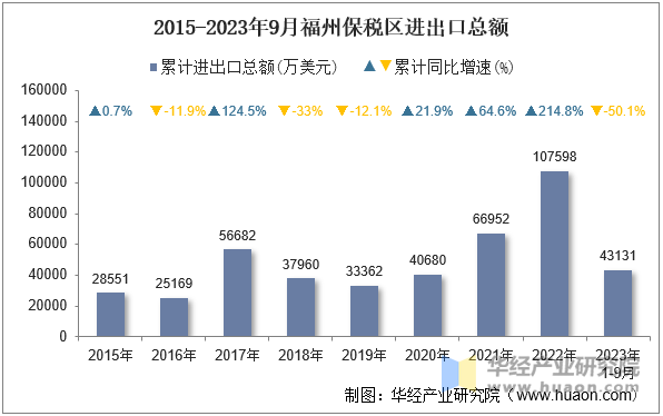 2015-2023年9月福州保税区进出口总额