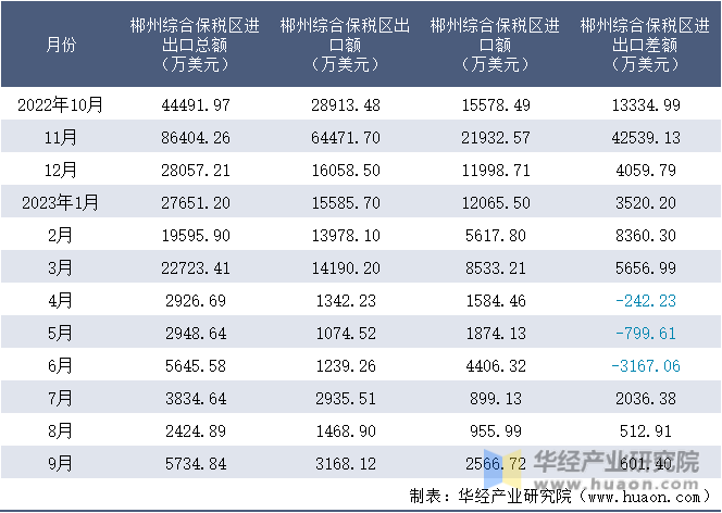 2022-2023年9月郴州综合保税区进出口额月度情况统计表