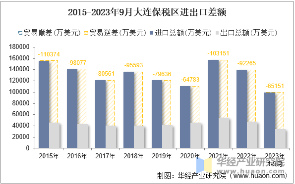 2015-2023年9月大连保税区进出口差额