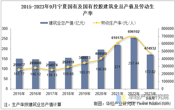 2015-2023年9月宁夏国有及国有控股建筑业总产值及劳动生产率