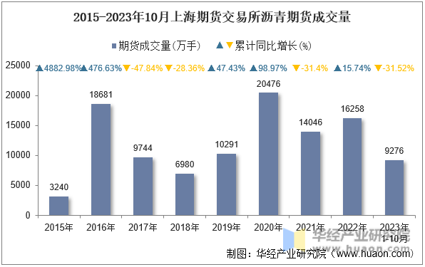 2015-2023年10月上海期货交易所沥青期货成交量
