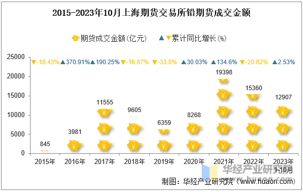 2015-2023年10月上海期货交易所铅期货成交金额