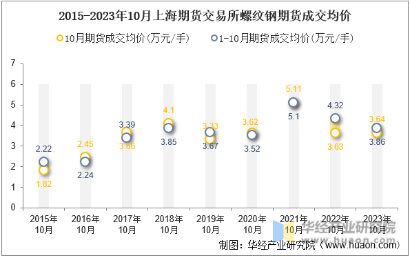 2015-2023年10月上海期货交易所螺纹钢期货成交均价