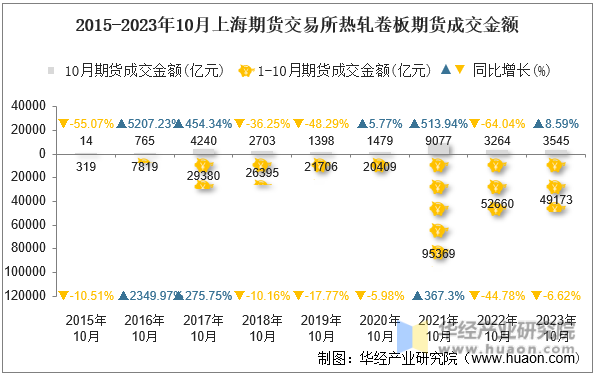 2015-2023年10月上海期货交易所热轧卷板期货成交金额