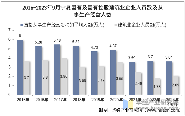2015-2023年9月宁夏国有及国有控股建筑业企业人员数及从事生产经营人数