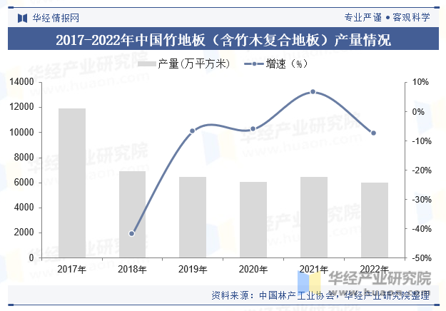 2017-2022年中国竹地板（含竹木复合地板）产量情况