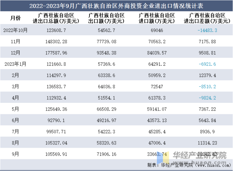 2022-2023年9月广西壮族自治区外商投资企业进出口情况统计表