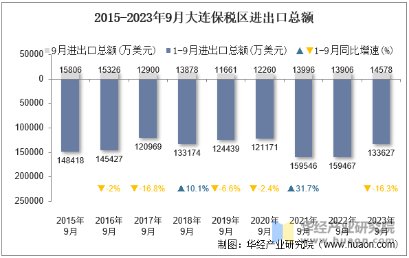 2015-2023年9月大连保税区进出口总额