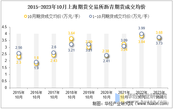 2015-2023年10月上海期货交易所沥青期货成交均价