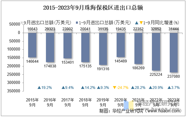 2015-2023年9月珠海保税区进出口总额