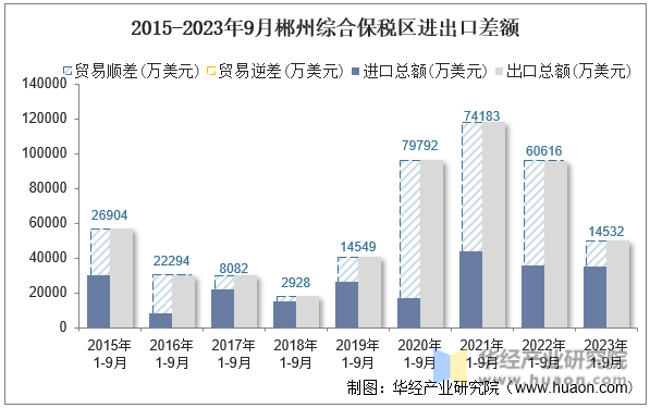 2015-2023年9月郴州综合保税区进出口差额