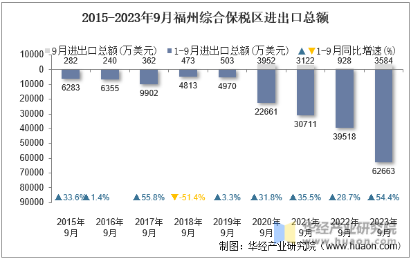 2015-2023年9月福州综合保税区进出口总额