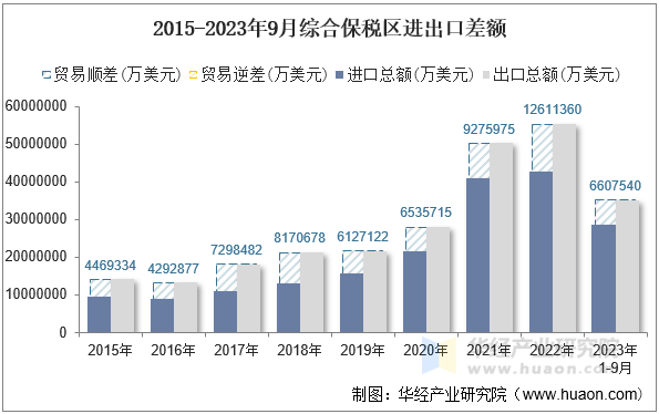 2015-2023年9月综合保税区进出口差额
