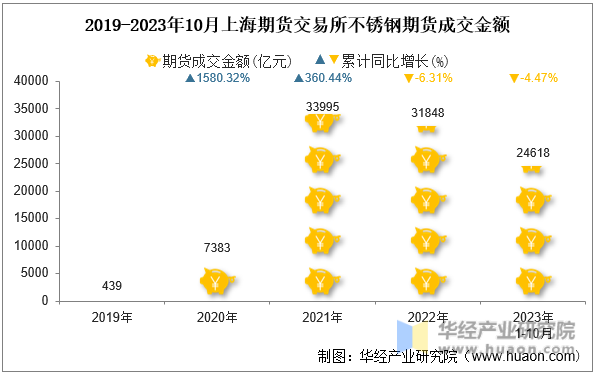 2019-2023年10月上海期货交易所不锈钢期货成交金额