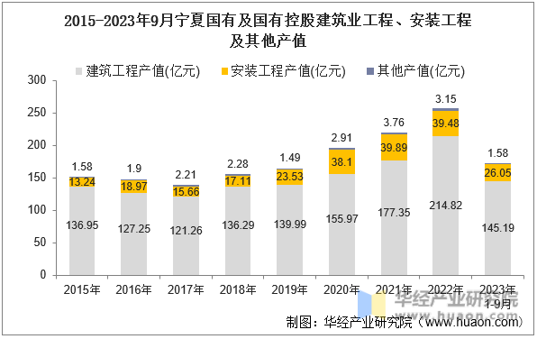 2015-2023年9月宁夏国有及国有控股建筑业工程、安装工程及其他产值