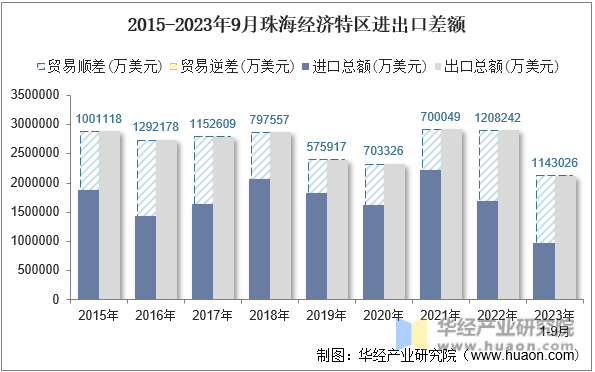 2015-2023年9月珠海经济特区进出口差额