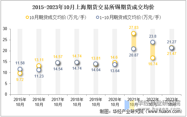 2015-2023年10月上海期货交易所锡期货成交均价