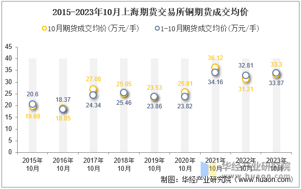 2015-2023年10月上海期货交易所铜期货成交均价