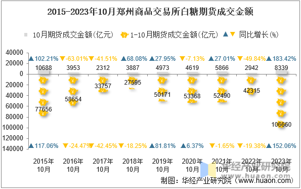 2015-2023年10月郑州商品交易所白糖期货成交金额