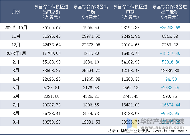 2022-2023年9月东营综合保税区进出口额月度情况统计表