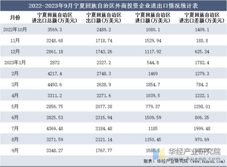 2022-2023年9月宁夏回族自治区外商投资企业进出口情况统计表