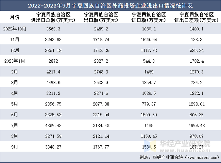 2022-2023年9月宁夏回族自治区外商投资企业进出口情况统计表