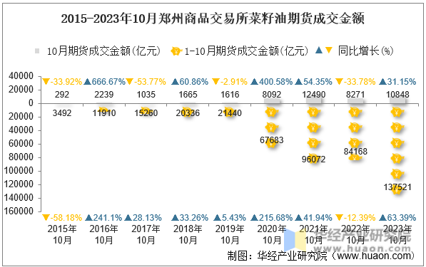 2015-2023年10月郑州商品交易所菜籽油期货成交金额