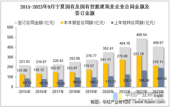 2015-2023年9月宁夏国有及国有控股建筑业企业合同金额及签订金额