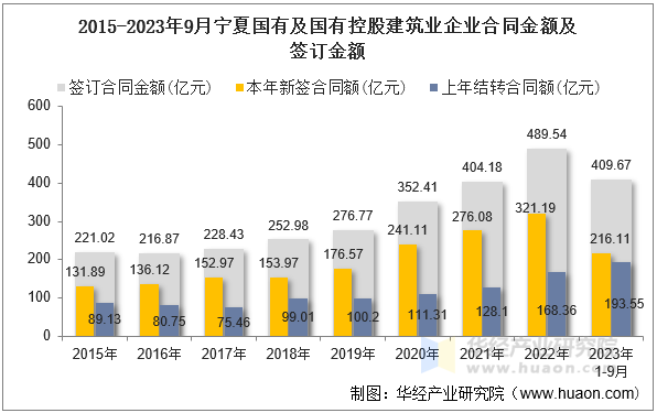 2015-2023年9月宁夏国有及国有控股建筑业企业合同金额及签订金额