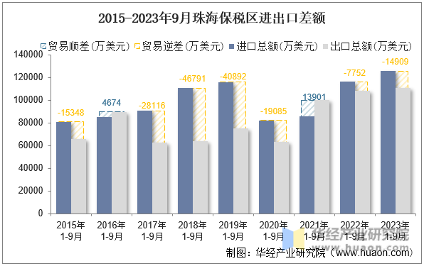2015-2023年9月珠海保税区进出口差额