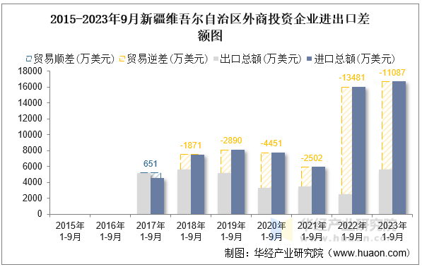 2015-2023年9月新疆维吾尔自治区外商投资企业进出口差额图