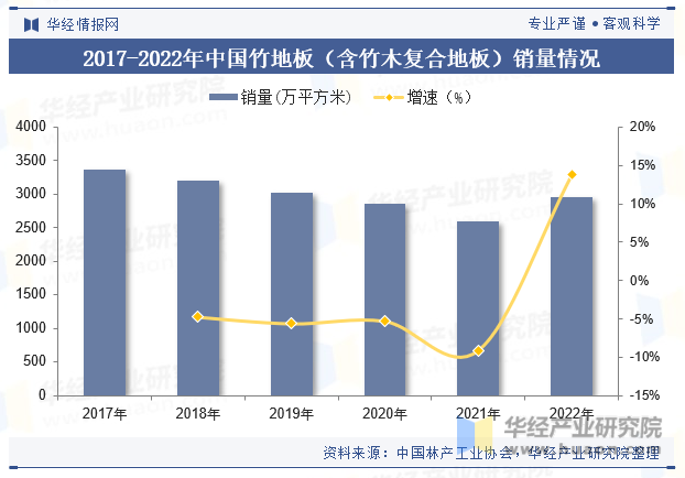 2017-2022年中国竹地板（含竹木复合地板）销量情况