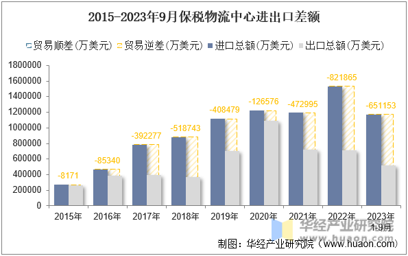 2015-2023年9月保税物流中心进出口差额