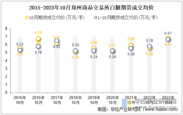 2015-2023年10月郑州商品交易所白糖期货成交均价