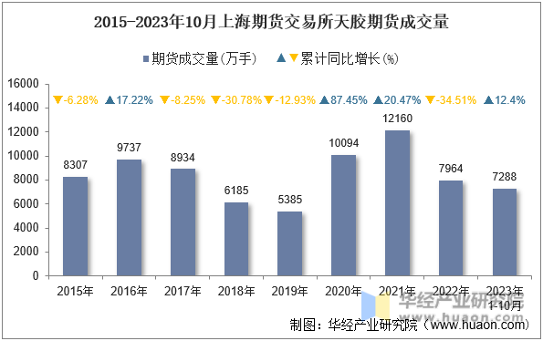 2015-2023年10月上海期货交易所天胶期货成交量