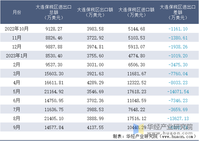 2022-2023年9月大连保税区进出口额月度情况统计表