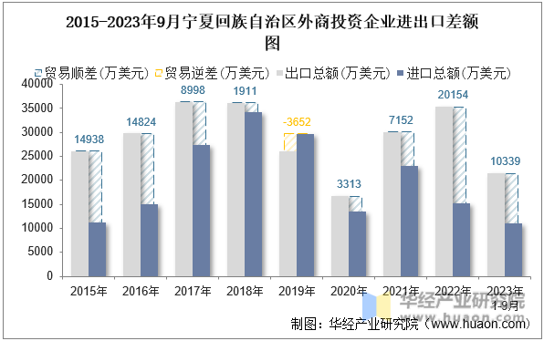 2015-2023年9月宁夏回族自治区外商投资企业进出口差额图