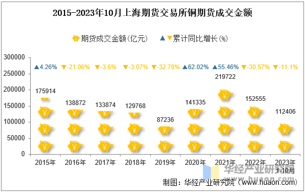 2015-2023年10月上海期货交易所铜期货成交金额
