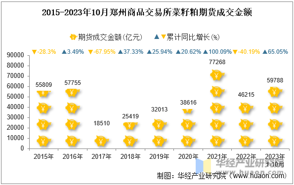 2015-2023年10月郑州商品交易所菜籽粕期货成交金额