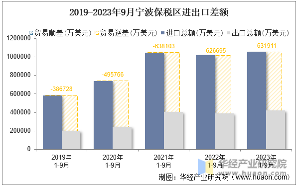 2019-2023年9月宁波保税区进出口差额