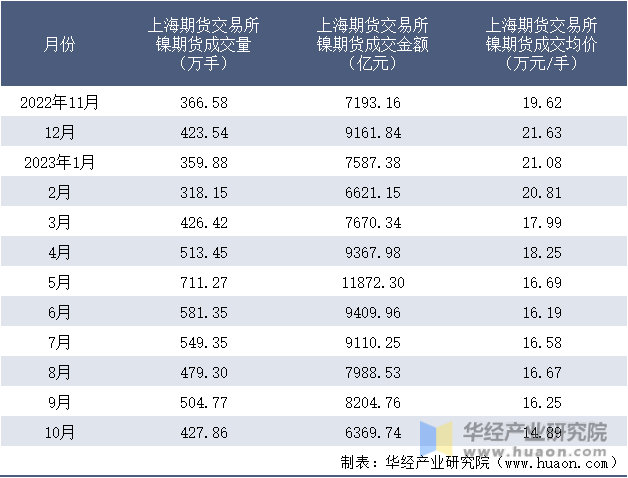 2022-2023年10月上海期货交易所镍期货成交情况统计表
