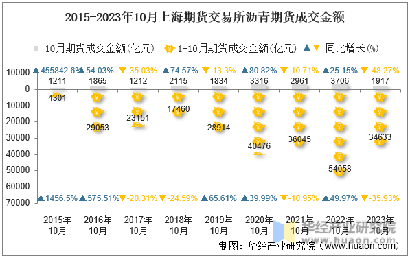 2015-2023年10月上海期货交易所沥青期货成交金额