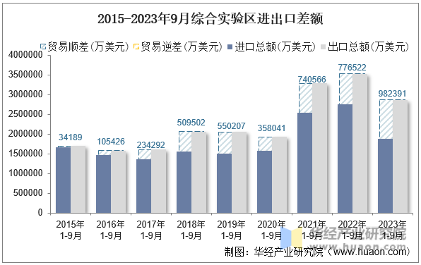 2015-2023年9月综合实验区进出口差额