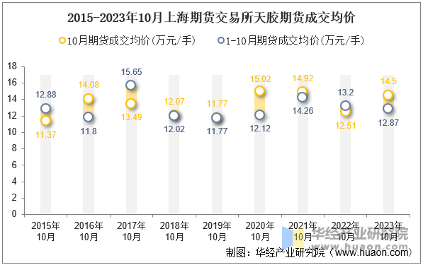 2015-2023年10月上海期货交易所天胶期货成交均价