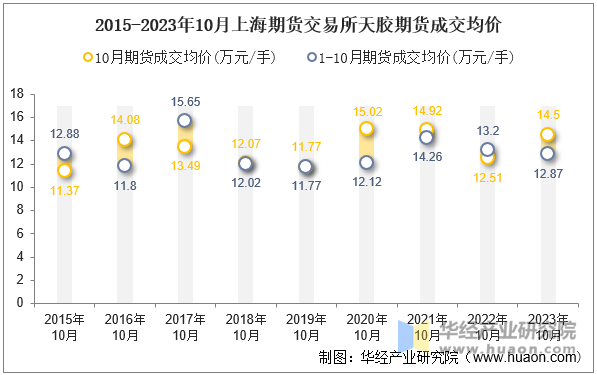 2015-2023年10月上海期货交易所天胶期货成交均价