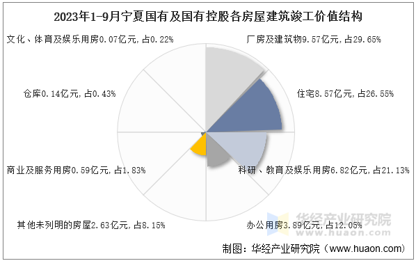 2023年1-9月宁夏国有及国有控股各房屋建筑竣工价值结构