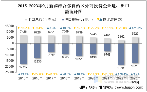 2015-2023年9月新疆维吾尔自治区外商投资企业进、出口额统计图