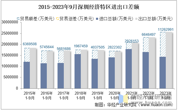 2015-2023年9月深圳经济特区进出口差额