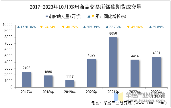 2017-2023年10月郑州商品交易所锰硅期货成交量