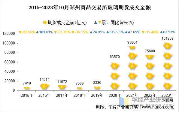2015-2023年10月郑州商品交易所玻璃期货成交金额